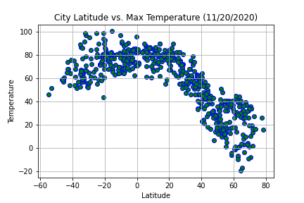 latitude vs. temperature