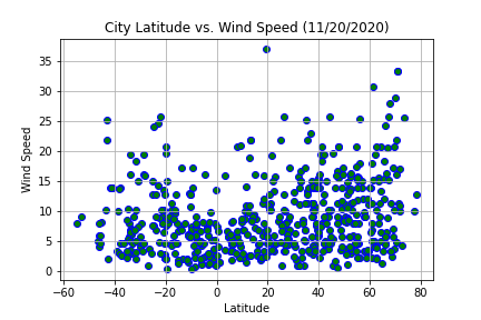 latitude vs windspeed